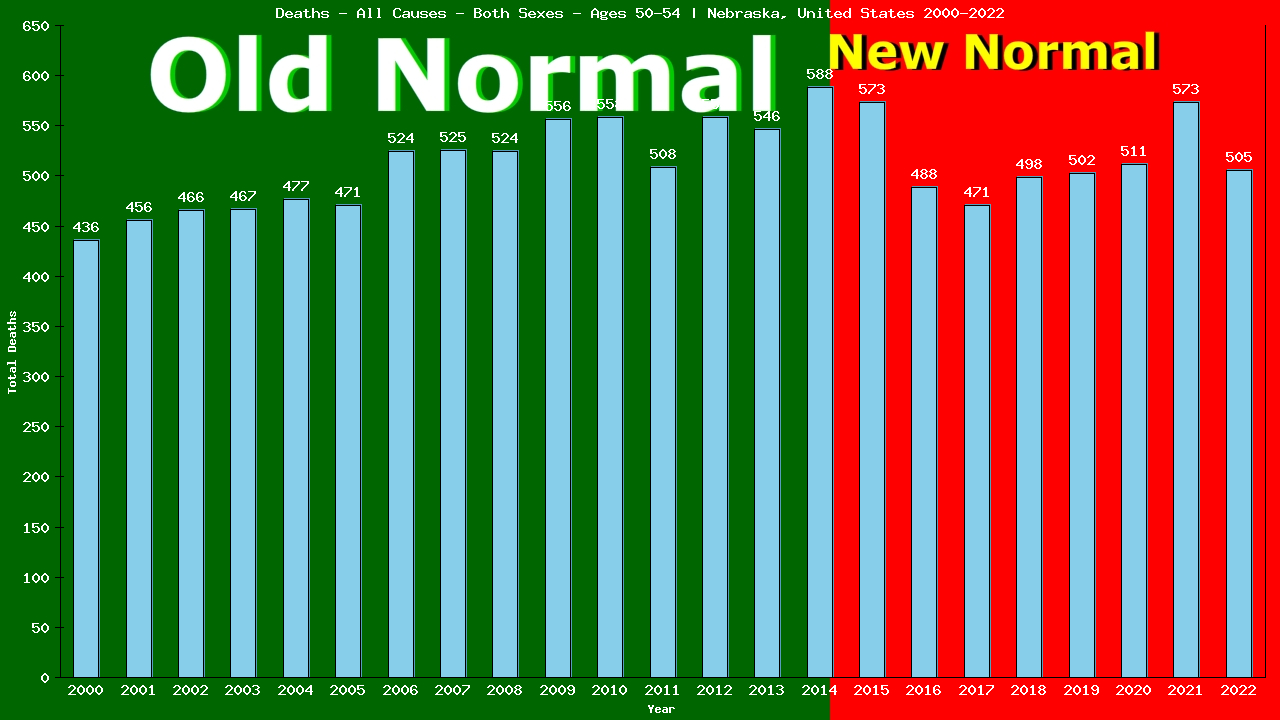 Graph showing Deaths - All Causes - Male - Aged 50-54 | Nebraska, United-states